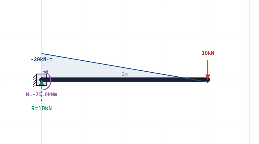 Cantilever beam bending moment diagram