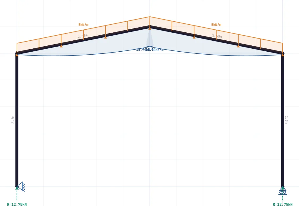 Gable frame bending moment diagram from the calculator