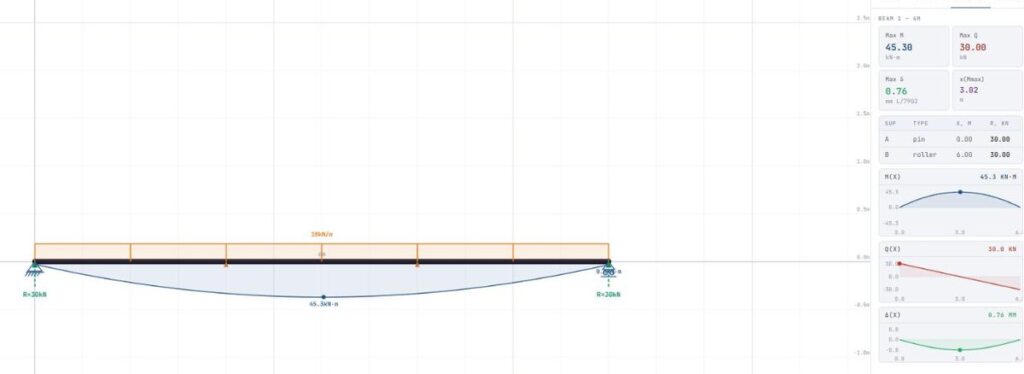Shear force and bending moment diagram of a simply supported beam with uniformly distributed load, max moment wL2/8 = 45 kNm