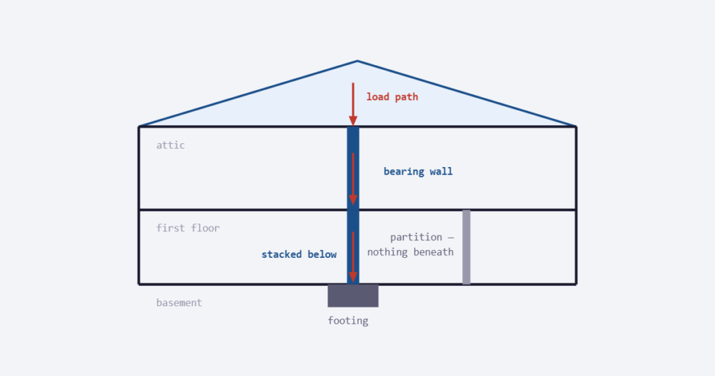 Section through a house showing the load path from the roof down through a central bearing wall to a footing, next to a partition wall with nothing beneath it